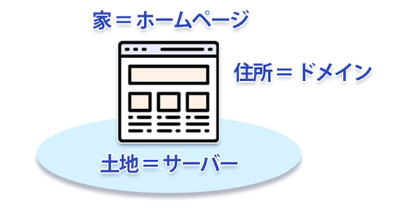 月額料金の仕組み・サーバーとホームページ 月額料金の仕組み・サーバーとホームページ