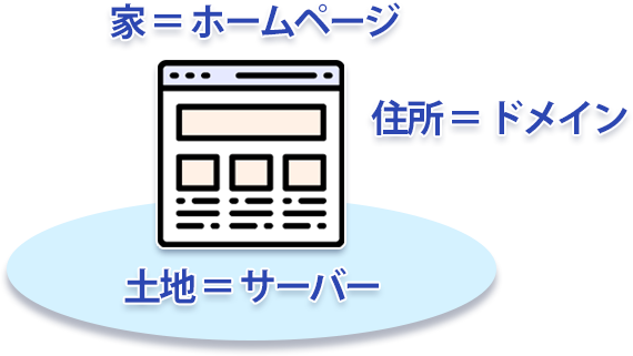 月額料金の仕組み・サーバーとホームページ 月額料金の仕組み・サーバーとホームページ