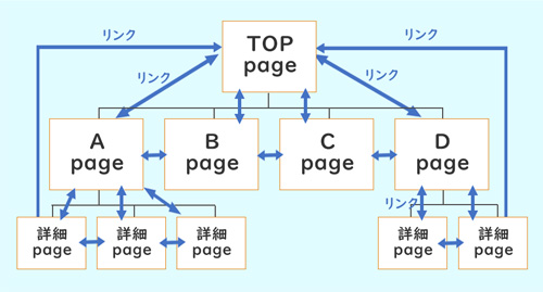 内部リンクのイメージ図 内部リンクのイメージ図