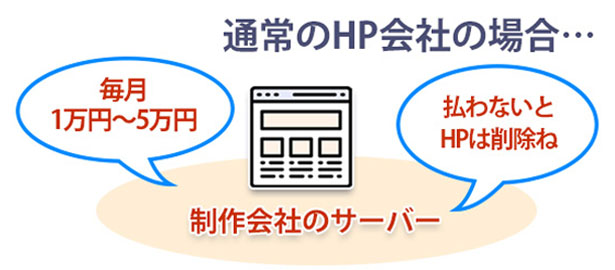 通常のホームページ制作会社/月額有料・自社で管理できない 通常のホームページ制作会社/月額有料・自社で管理できない