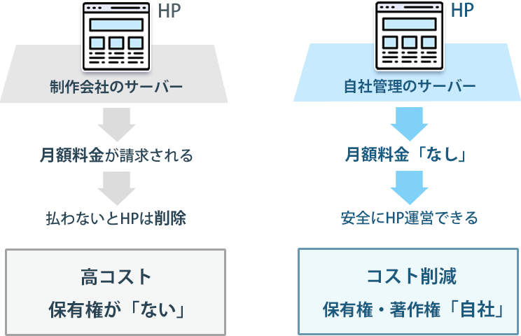 サーバーの自社管理で月額無料のHP サーバーの自社管理で月額無料のHP